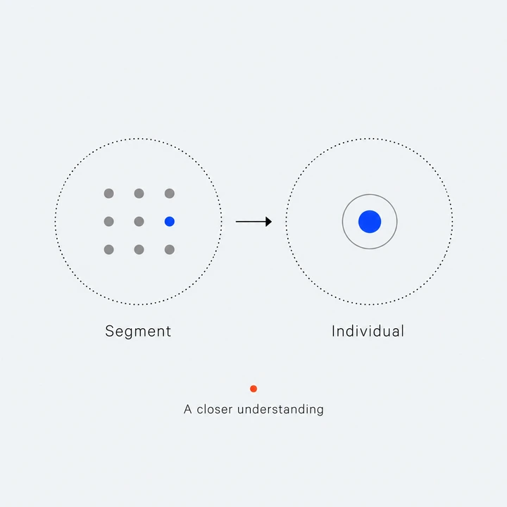 A customer segment connected to one individual